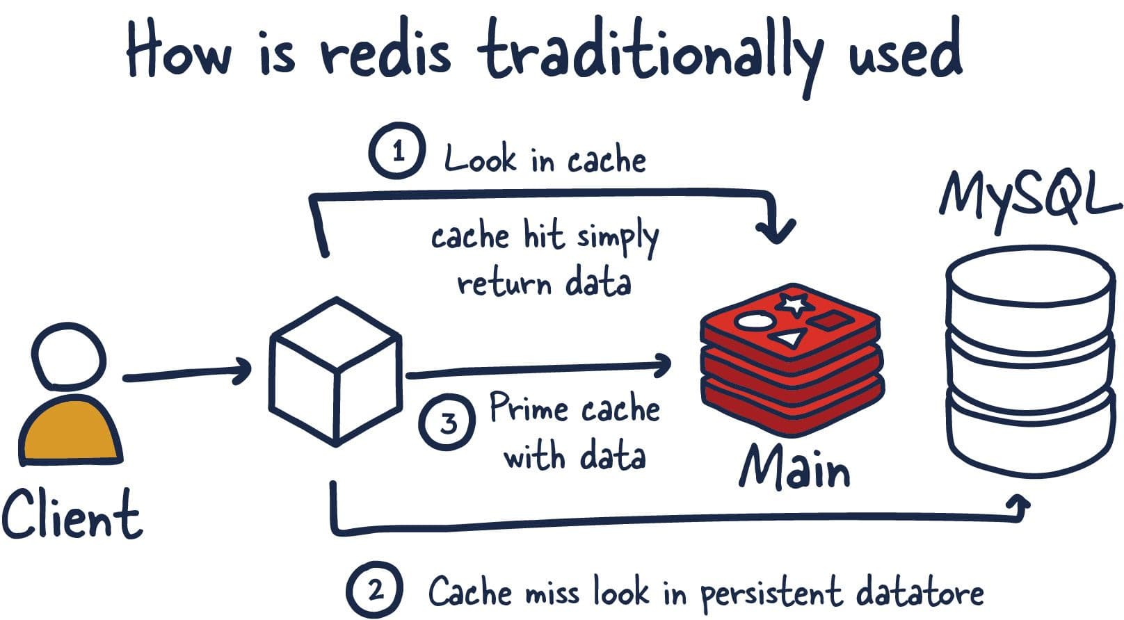 Learning by Doing: Implementing Redis Caching in a Real Project